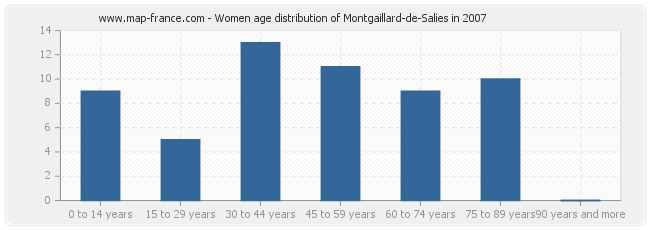 Women age distribution of Montgaillard-de-Salies in 2007