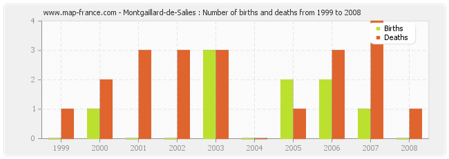 Montgaillard-de-Salies : Number of births and deaths from 1999 to 2008