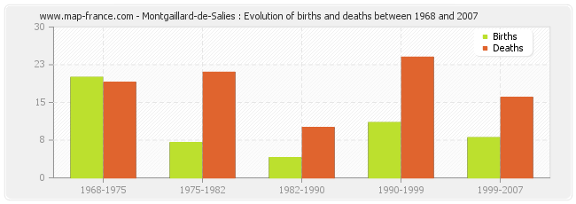 Montgaillard-de-Salies : Evolution of births and deaths between 1968 and 2007