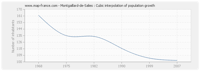 Montgaillard-de-Salies : Cubic interpolation of population growth