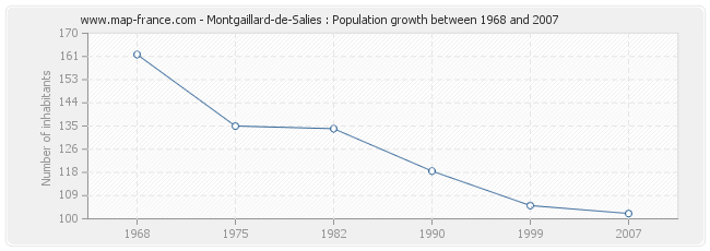 Population Montgaillard-de-Salies