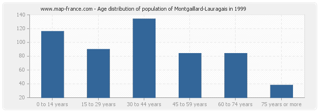 Age distribution of population of Montgaillard-Lauragais in 1999