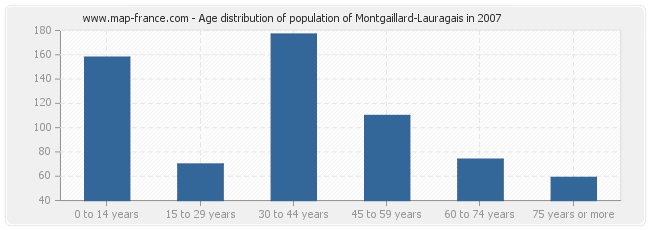 Age distribution of population of Montgaillard-Lauragais in 2007
