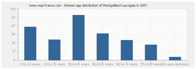 Women age distribution of Montgaillard-Lauragais in 2007