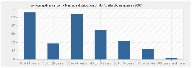 Men age distribution of Montgaillard-Lauragais in 2007