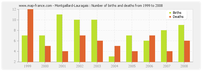 Montgaillard-Lauragais : Number of births and deaths from 1999 to 2008