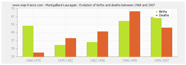 Montgaillard-Lauragais : Evolution of births and deaths between 1968 and 2007