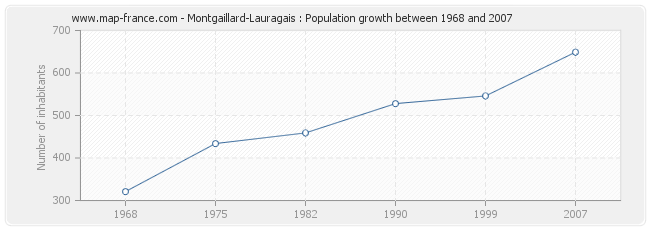 Population Montgaillard-Lauragais