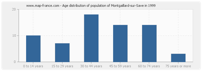 Age distribution of population of Montgaillard-sur-Save in 1999