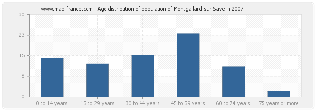 Age distribution of population of Montgaillard-sur-Save in 2007