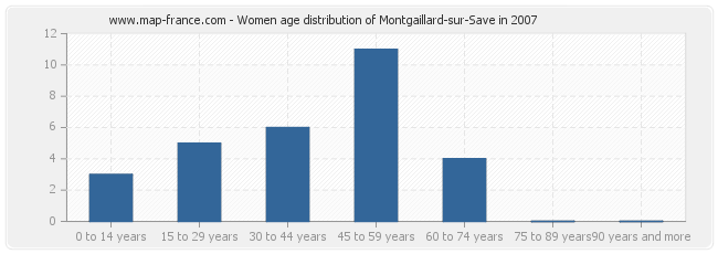 Women age distribution of Montgaillard-sur-Save in 2007