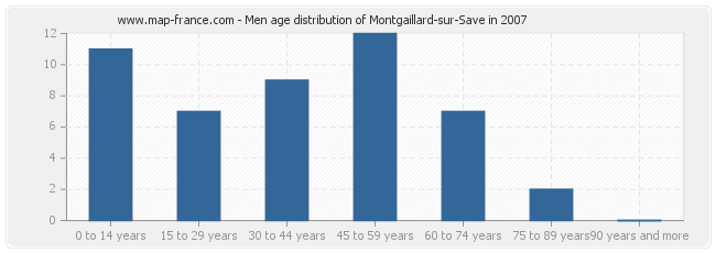 Men age distribution of Montgaillard-sur-Save in 2007