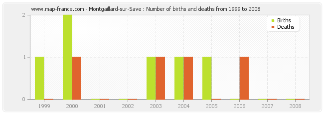 Montgaillard-sur-Save : Number of births and deaths from 1999 to 2008