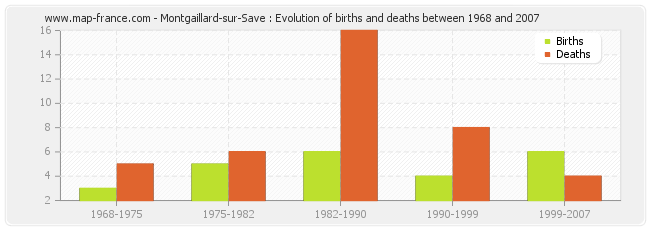 Montgaillard-sur-Save : Evolution of births and deaths between 1968 and 2007
