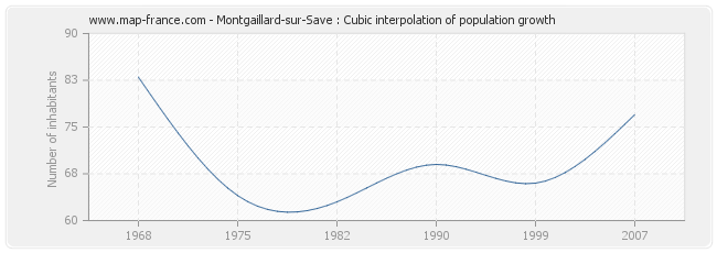 Montgaillard-sur-Save : Cubic interpolation of population growth