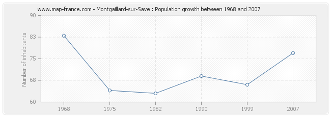 Population Montgaillard-sur-Save