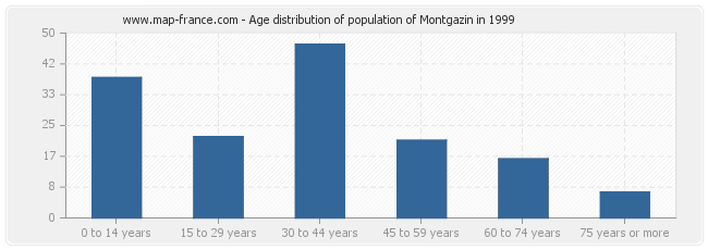 Age distribution of population of Montgazin in 1999