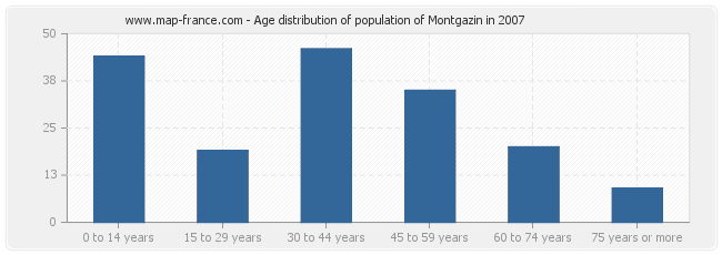 Age distribution of population of Montgazin in 2007