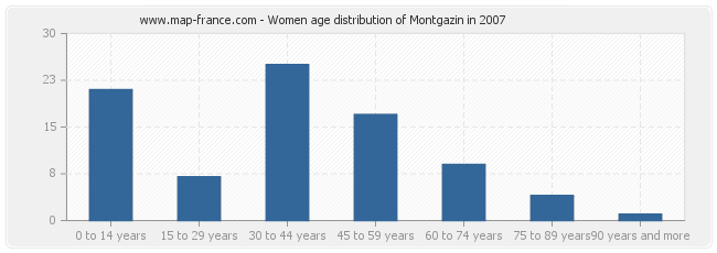 Women age distribution of Montgazin in 2007