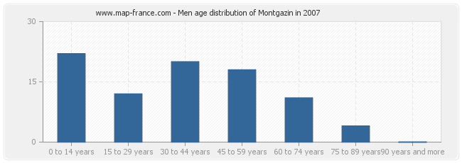 Men age distribution of Montgazin in 2007