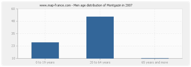 Men age distribution of Montgazin in 2007