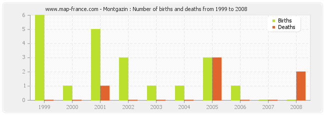 Montgazin : Number of births and deaths from 1999 to 2008