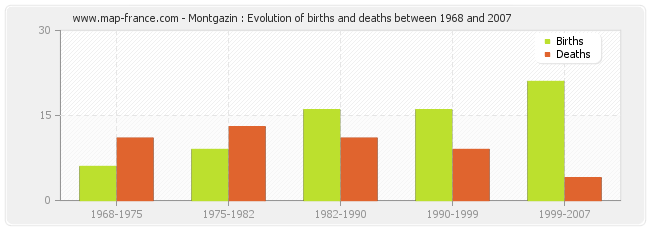 Montgazin : Evolution of births and deaths between 1968 and 2007