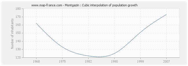 Montgazin : Cubic interpolation of population growth