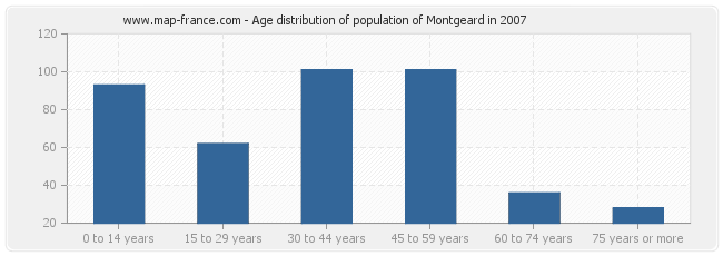 Age distribution of population of Montgeard in 2007
