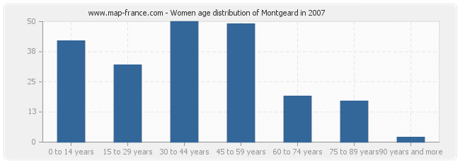 Women age distribution of Montgeard in 2007