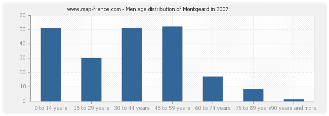 Men age distribution of Montgeard in 2007