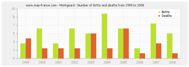 Montgeard : Number of births and deaths from 1999 to 2008