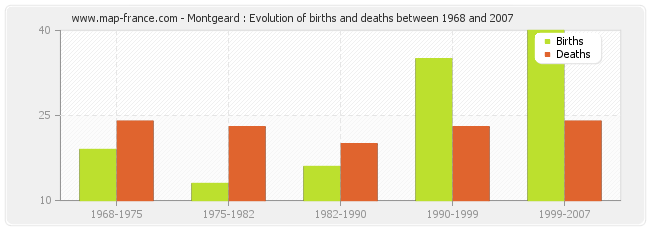 Montgeard : Evolution of births and deaths between 1968 and 2007