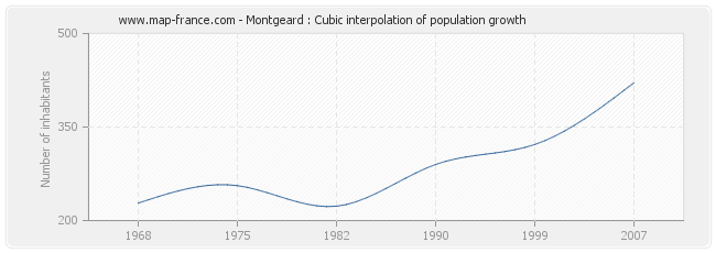 Montgeard : Cubic interpolation of population growth