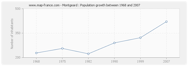 Population Montgeard