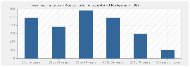 Age distribution of population of Montgiscard in 1999