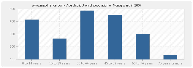 Age distribution of population of Montgiscard in 2007