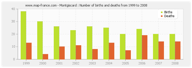 Montgiscard : Number of births and deaths from 1999 to 2008