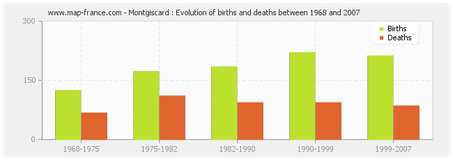 Montgiscard : Evolution of births and deaths between 1968 and 2007