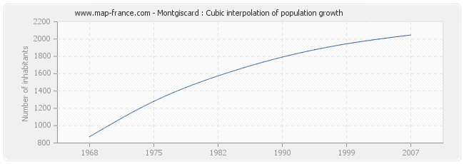 Montgiscard : Cubic interpolation of population growth