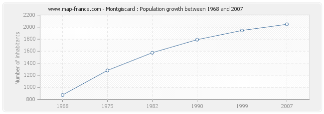 Population Montgiscard