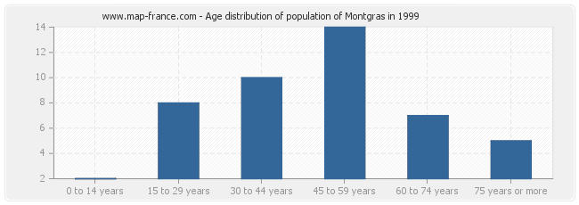 Age distribution of population of Montgras in 1999