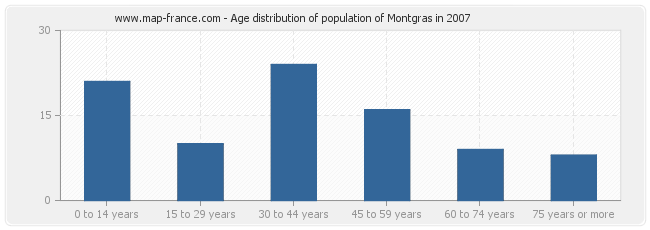Age distribution of population of Montgras in 2007