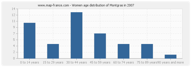 Women age distribution of Montgras in 2007