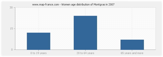 Women age distribution of Montgras in 2007