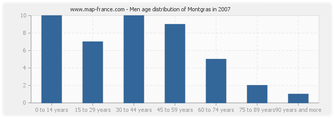 Men age distribution of Montgras in 2007