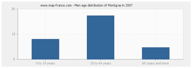Men age distribution of Montgras in 2007
