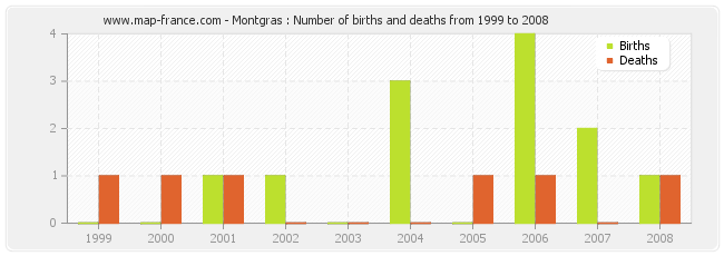 Montgras : Number of births and deaths from 1999 to 2008