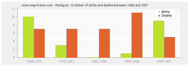 Montgras : Evolution of births and deaths between 1968 and 2007