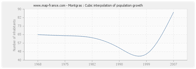 Montgras : Cubic interpolation of population growth